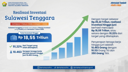 Realisasi Investasi Sulawesi Tenggara Semester I Tahun 2026 Tembus Rp18,55 Triliun, Capai 51,22% dari Target